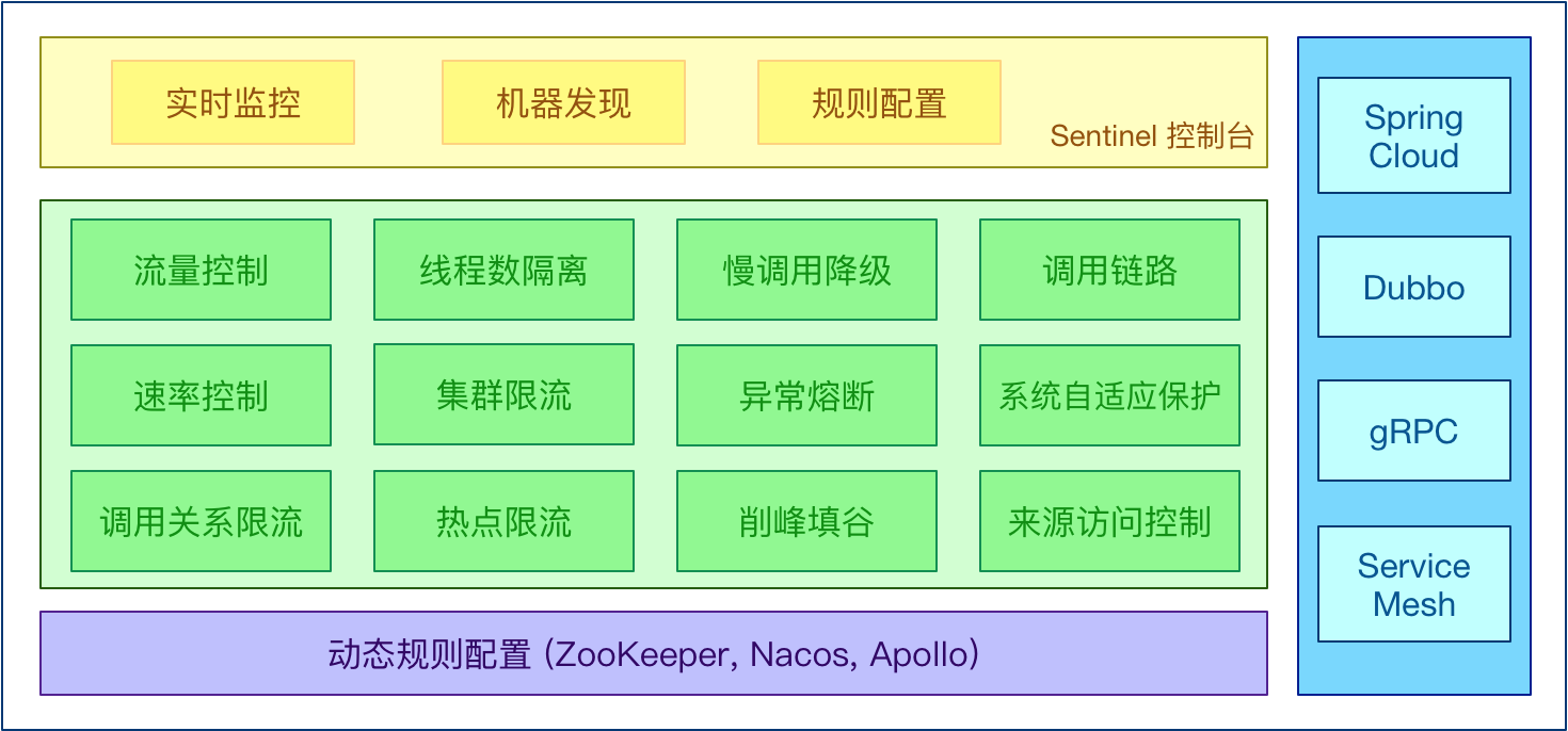 Sentinel核心概念