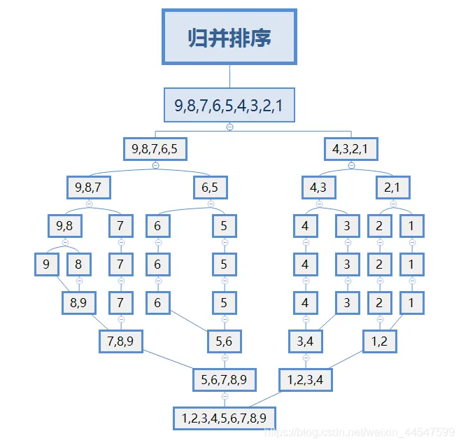 归并排序