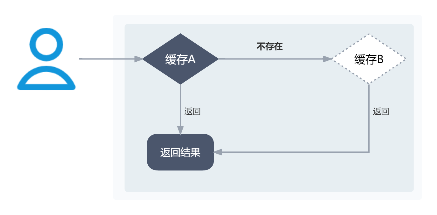 定时更新场景解决缓存击穿