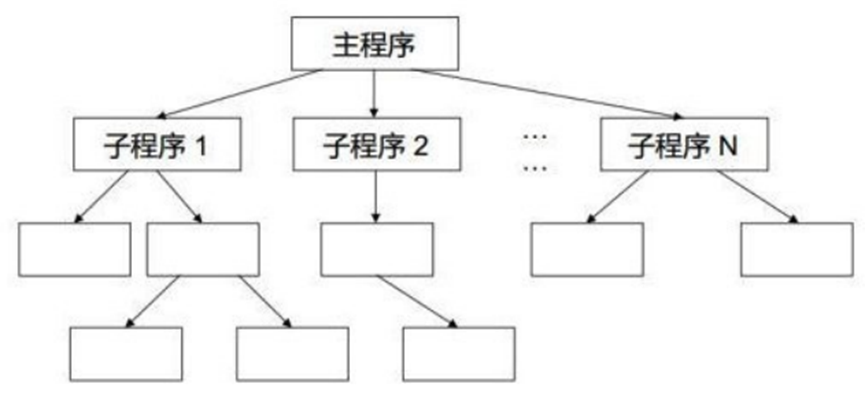 主程序/子程序风格